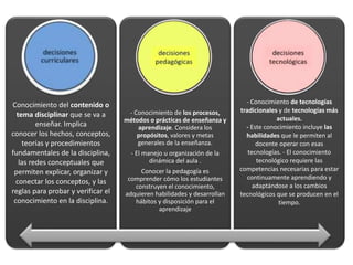 Conocimiento del contenido o 
tema disciplinar que se va a 
enseñar. Implica 
conocer los hechos, conceptos, 
teorías y procedimientos 
fundamentales de la disciplina, 
las redes conceptuales que 
permiten explicar, organizar y 
conectar los conceptos, y las 
reglas para probar y verificar el 
conocimiento en la disciplina. 
- Conocimiento de los procesos, 
métodos o prácticas de enseñanza y 
aprendizaje. Considera los 
propósitos, valores y metas 
generales de la enseñanza. 
- El manejo u organización de la 
dinámica del aula . 
Conocer la pedagogía es 
comprender cómo los estudiantes 
construyen el conocimiento, 
adquieren habilidades y desarrollan 
hábitos y disposición para el 
aprendizaje 
- Conocimiento de tecnologías 
tradicionales y de tecnologías más 
actuales. 
- Este conocimiento incluye las 
habilidades que le permiten al 
docente operar con esas 
tecnologías. - El conocimiento 
tecnológico requiere las 
competencias necesarias para estar 
continuamente aprendiendo y 
adaptándose a los cambios 
tecnológicos que se producen en el 
tiempo. 
 