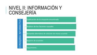 NIVEL II: INFORMACIÓN Y
CONSEJERÍA
CONSEJERIA
INFORMATIVA Explicación de la situación encontrada
Análisis de los factores causales
Búsqueda alternativa de solución de mutuo acuerdo
Registro de acuerdos
Seguimiento.
 