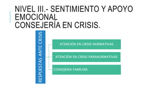 NIVEL III.- SENTIMIENTO Y APOYO
EMOCIONAL
CONSEJERÍA EN CRISIS.
RESPUESTAS
ANTE
CRISIS
ATENCIÓN EN CRISIS NORMATIVAS
ATENCIÓN EN CRISIS PARANORMATIVAS
CONSEJERIA FAMILIAR.
 