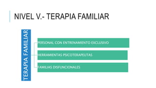 NIVEL V.- TERAPIA FAMILIAR
TERAPIA
FAMILIAR
PERSONAL CON ENTRENAMIENTO EXCLUSIVO
HERRAMIENTAS PSICOTERAPEUTAS
FAMILIAS DISFUNCIONALES
 