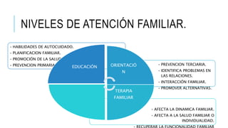 NIVELES DE ATENCIÓN FAMILIAR.
• AFECTA LA DINAMICA FAMILIAR.
• AFECTA A LA SALUD FAMILIAR O
INDIVIDUALIDAD.
• PREVENCION TERCIARIA.
• IDENTIFICA PROBLEMAS EN
LAS RELACIONES.
• INTERACCIÓN FAMILIAR.
• PROMOVER ALTERNATIVAS.
• HABILIDADES DE AUTOCUIDADO.
• PLANIFICACION FAMILIAR.
• PROMOCIÓN DE LA SALUD.
• PREVENCION PRIMARIA. EDUCACIÓN ORIENTACIÓ
N
TERAPIA
FAMILIAR
 