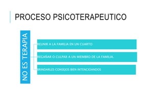 PROCESO PSICOTERAPEUTICO
NO
ES
TERAPIA
REUNIR A LA FAMILIA EN UN CUARTO
REGAÑAR O CULPAR A UN MIEMBRO DE LA FAMILIA.
BRINDARLES CONSEJOS BIEN INTENCIOANDOS
 