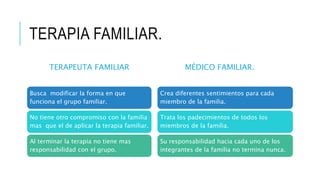 TERAPIA FAMILIAR.
TERAPEUTA FAMILIAR
Busca modificar la forma en que
funciona el grupo familiar.
No tiene otro compromiso con la familia
mas que el de aplicar la terapia familiar.
Al terminar la terapia no tiene mas
responsabilidad con el grupo.
MÉDICO FAMILIAR.
Crea diferentes sentimientos para cada
miembro de la familia.
Trata los padecimientos de todos los
miembros de la familia.
Su responsabilidad hacia cada uno de los
integrantes de la familia no termina nunca.
 