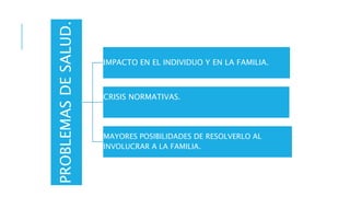 PROBLEMAS
DE
SALUD. IMPACTO EN EL INDIVIDUO Y EN LA FAMILIA.
CRISIS NORMATIVAS.
MAYORES POSIBILIDADES DE RESOLVERLO AL
INVOLUCRAR A LA FAMILIA.
 