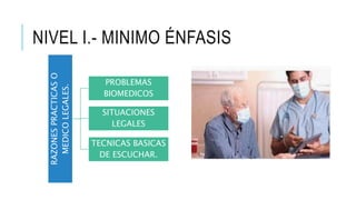 NIVEL I.- MINIMO ÉNFASIS
RAZONES
PRACTICAS
O
MEDICO
LEGALES.
PROBLEMAS
BIOMEDICOS
SITUACIONES
LEGALES
TECNICAS BASICAS
DE ESCUCHAR.
 