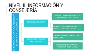 NIVEL II: INFORMACIÓN Y
CONSEJERÍA
LA
FAMILIA
APOYA
A
LA
ASISTENCIA
SANITARIA
Y
DA
SOPORTE.
CONSEJO INFORMATIVO
INTERACCION ENTRE FAMILIAS Y
PROFESIONAL DE LA SALUD
DESARROLLO DE HABILIDADES Y
DESTREZAS DE AUTOCUIDADO.
ORIENTACIÓN FAMILIAR
ANTICIPATORIA
CONSEJOS GENERALES ANTE CRISIS
NORMATIVAS.
CONSEJO BREVE BASADO EN LA
EVOLUCIÓN DE LA FAMILIA.
 