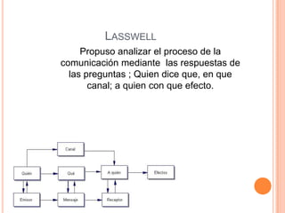 LASSWELL
Propuso analizar el proceso de la
comunicación mediante las respuestas de
las preguntas ; Quien dice que, en que
canal; a quien con que efecto.
 