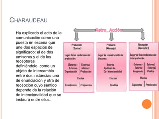 CHARAUDEAU
Ha explicado el acto de la
comunicación como una
puesta en escena que
une dos espacios de
significado: el de dos
emisores y el de los
receptores
definiéndolo como un
objeto de intercambio
entre dos instancias una
de enunciación y otra de
recepción cuyo sentido
depende de la relación
de intencionalidad que se
instaura entre ellos.
 