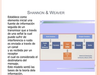 SHANNON & WEAVER
Establece como
elemento inicial una
fuente de información
seguida de un
transmisor que a través
de una señal la cual
puede sufrir de
interferencia o ruido
es enviada a través de
un canal
y es recibida por un
receptor
el cual es considerado el
destinatario del
mensaje.
Este modelo sentó las
bases de la teoría dela
información.
 
