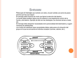 SHRAMM
Para que el mensaje sea recibido con éxito, el autor señala una serie de pasos
previos que hay que seguir:
El mensaje debe hacerse de modo que llame la atención del destino.
La fuente debe emplear signos que se refieran a una experiencia común de la
fuente y del destino. Ejemplo de ello son las ideologías, los diversos temas a tratar,
etc.
El mensaje debe despertar necesidades de la personalidad del destinatario y sugerir
maneras de satisfacerlas.
Los modos de satisfacer esas necesidades deben adecuarse a la situación del
grupo en la que se encuentra el individuo receptor (normas, valores, etc.).
 