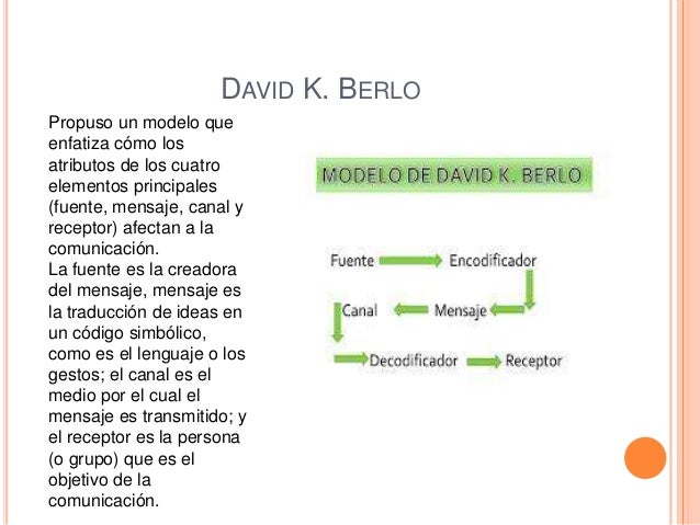 Modelos de la comunicación