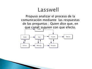 Propuso analizar el proceso de la
comunicación mediante las respuestas
de las preguntas ; Quien dice que, en
que canal; a quien con que efecto.

 