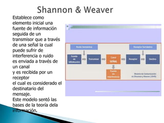 Establece como
elemento inicial una
fuente de información
seguida de un
transmisor que a través
de una señal la cual
puede sufrir de
interferencia o ruido
es enviada a través de
un canal
y es recibida por un
receptor
el cual es considerado el
destinatario del
mensaje.
Este modelo sentó las
bases de la teoría dela
información.

 