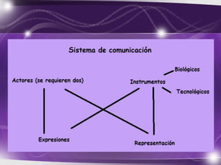 Modelos de la comunicación