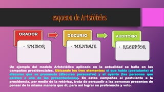 Un ejemplo del modelo Aristotélico aplicado en la actualidad se halla en las
campañas presidenciales. Ubicando los tres elementos: el que habla (postulante) el
discurso que se pronuncia (discurso persuasivo) y el oyente (las personas que
asisten a una de las presentaciones). En estas campañas el postulante a la
presidencia, por medio de la retórica, trata de persuadir a las personas presentes de
pensar de la misma manera que él, para así lograr su preferencia y voto.
 