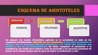 Un ejemplo del modelo Aristotélico aplicado en la actualidad se halla en las
campañas presidenciales. Ubicando los tres elementos: el que habla (postulante) el
discurso que se pronuncia (discurso persuasivo) y el oyente (las personas que
asisten a una de las presentaciones). En estas campañas el postulante a la
presidencia, por medio de la retórica, trata de persuadir a las personas presentes de
pensar de la misma manera que él, para así lograr su preferencia y voto.
 