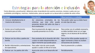 Estrategias para la atención e inclusión
Como docentes y practicantes debemos estar al pendiente de nuestros alumnos, conocer cuales son sus
cualidades psicológicas, motrices, intelectuales, para así ayudar en su desarrollo y cuidado de estos niños.
Estrategia Descripción Observaciones y o cuidados
 Conocer detalladamente el
trastorno del alumno.
Así estaremos orientados de los
síntomas que éste niño puede
presentar dentro del salón de clase o
de la institución
Para poder saber que se debe hacer
en este tipo de caso.
 Contar con el medicamento
necesario para el niño
Para la prevención de algún caso que
se pueda presentar en el niño.
Para contar con el cuidado necesario,
se debe también tener en un lugar
seguro y no al alcance de los demás
niños.
 Platicar con los niños y padres de
familia
Para contarles de la situación del niño
y estos no estén desprevenidos en
algún momento que pueda pasar.
Para así los niños puedan ayudar en
algún momento y éstos no reciban
sensaciones de asombro.
 Recibir información y orientaciones
de especialistas
Para saber más de como puedo
ayudar o cuidar al niño en el aula.
Para la prevención y cuidado.
 Platicar con los padres del niño Acerca de como va el desarrollo del Periódicamente.
 