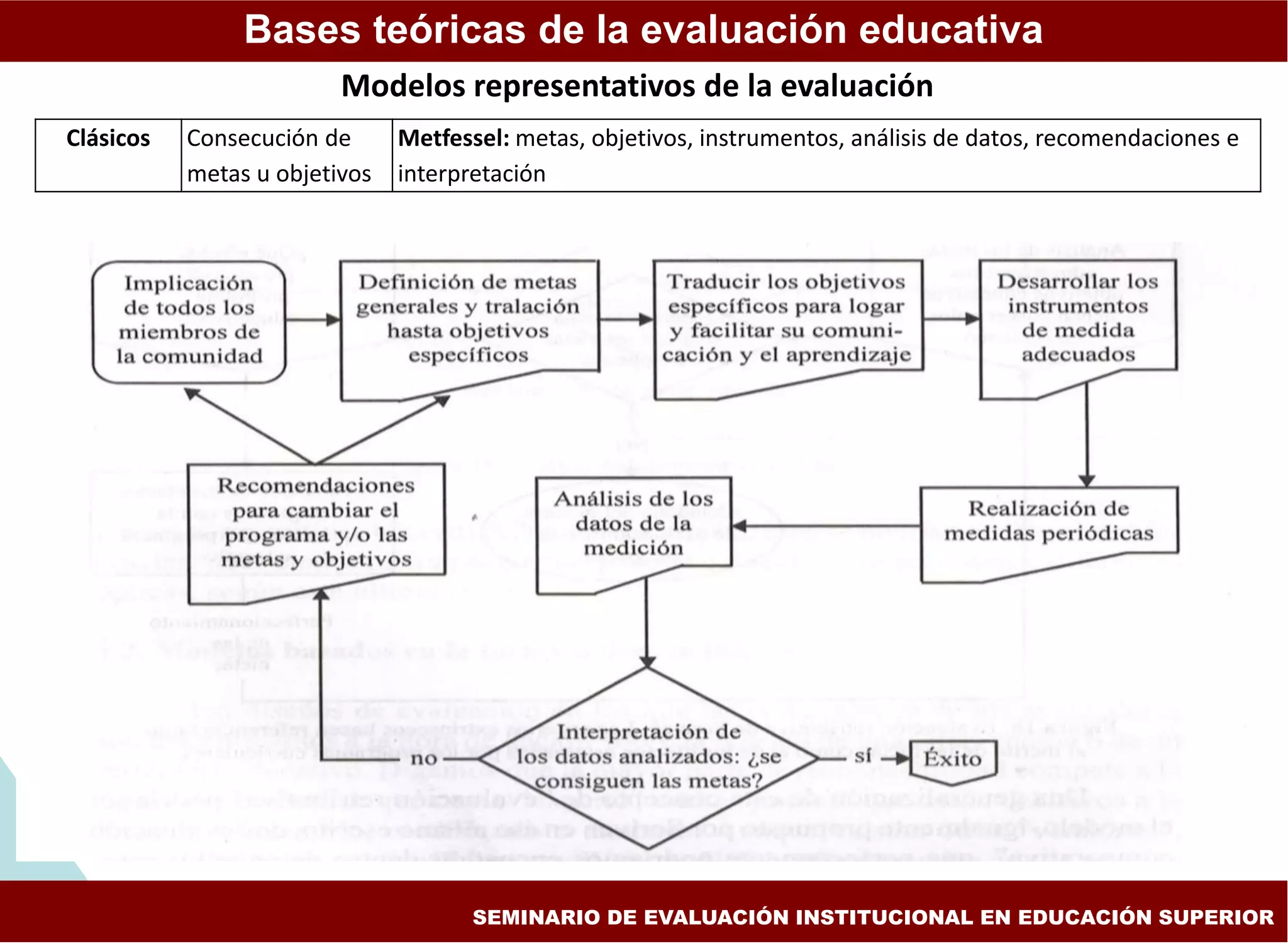 Modelos de la evaluacion educativa | PPT