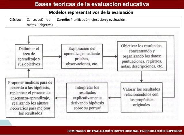 Modelos de la evaluacion educativa