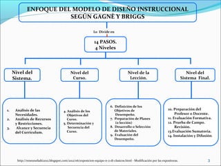 1. Análisis de las
Necesidades.
2. Análisis de Recursos
y Restricciones.
3. Alcance y Secuencia
del Curriculum.
4. Análisis de los
Objetivos del
Curso.
5. Determinación y
Secuencia del
Curso.
Lo Divide en
ENFOQUE DEL MODELO DE DISEÑO INSTRUCCIONAL
SEGÚN GAGNÈ Y BRIGGS
Nivel del
Sistema.
Nivel del
Curso.
14 PASOS.
4 Niveles
Nivel de la
Lección.
Nivel del
Sistema Final.
10. Preparación del
Profesor o Docente.
11. Evaluación Formativa.
12. Prueba de Campo.
Revisión.
13.Evaluación Sumatoria.
14. Instalación y Difusión.
6. Definición de los
Objetivos de
Desempeño.
7. Preparación de Planes
(o lección)
8. Desarrollo o Selección
de Materiales.
9. Evaluación del
Desempeño.
http://reneunefadti2012.blogspot.com/2012/06/exposicion-equipo-n-2-di-clasicos.html - Modificación por las expositoras. 3
 