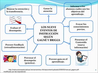 LOS NUEVE
EVENTOS DE
INSTRUCCIÓN
SEGÚN
GAGNÈ Y BRIGGS
Proveer guía en el
aprendizaje.
Proveer Feedback
(retroalimentación)
Evocar los
conocimientos
previos.
Informar a los
alumnos cuáles son los
objetivos del
aprendizaje.
Ganar la
atención
Evaluar el
desempeño.
Provocar el
desempeño
(práctica).
Presentar el
Contenido
(nueva
información)
Mejorar la retención y
la transferencia.
http://instruccioneseducativas.hernanramirez.info/wpcontent/uploads/2008/05/manual_gagne.pdf-
modificado por las expositoras
4
 