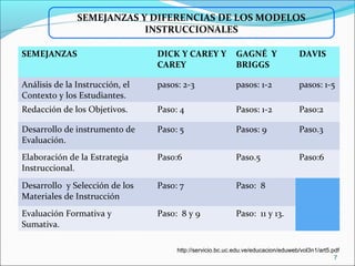 SEMEJANZAS DICK Y CAREY Y
CAREY
GAGNÉ Y
BRIGGS
DAVIS
Análisis de la Instrucción, el
Contexto y los Estudiantes.
pasos: 2-3 pasos: 1-2 pasos: 1-5
Redacción de los Objetivos. Paso: 4 Pasos: 1-2 Paso:2
Desarrollo de instrumento de
Evaluación.
Paso: 5 Pasos: 9 Paso.3
Elaboración de la Estrategia
Instruccional.
Paso:6 Paso.5 Paso:6
Desarrollo y Selección de los
Materiales de Instrucción
Paso: 7 Paso: 8
Evaluación Formativa y
Sumativa.
Paso: 8 y 9 Paso: 11 y 13.
SEMEJANZAS Y DIFERENCIAS DE LOS MODELOS
INSTRUCCIONALES
http://servicio.bc.uc.edu.ve/educacion/eduweb/vol3n1/art5.pdf
7
 