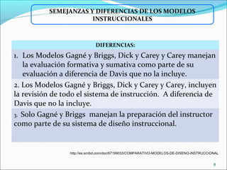 8
SEMEJANZAS Y DIFERENCIAS DE LOS MODELOS
INSTRUCCIONALES
DIFERENCIAS:
1. Los Modelos Gagné y Briggs, Dick y Carey y Carey manejan
la evaluación formativa y sumativa como parte de su
evaluación a diferencia de Davis que no la incluye.
2. Los Modelos Gagné y Briggs, Dick y Carey y Carey, incluyen
la revisión de todo el sistema de instrucción. A diferencia de
Davis que no la incluye.
3. Solo Gagné y Briggs manejan la preparación del instructor
como parte de su sistema de diseño instruccional.
http://es.scribd.com/doc/67199033/COMPARATIVO-MODELOS-DE-DISENO-INSTRUCCIONAL
 