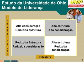 Estudo da Universidade de Ohio Modelo de Liderança Consideração Estrutura Alta estrutura Reduzida consideração Reduzida Estrutura Reduzida consideração  Alta estrutura Alta consideração Alta consideração Reduzida estrutura 