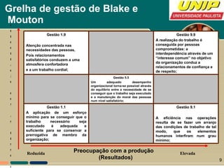 Grelha de gestão de Blake e  Mouton Preocupação com a produção (Resultados) Reduzida Elevada P R E O C U P A Ç Ã O C O M A S P E S S O A S Gestão 9.1 A eficiência nas operações resulta de se fazer um arranjo das condições de trabalho de tal modo, que os elementos humanos interfiram num grau mínimo; Gestão 1.1 A aplicação de um esforço mínimo para se conseguir que o trabalho necessário seja executado é adequada e suficiente para se conservar a prerrogativa de membro da organização; Gestão 5.5 Um adequado desempenho organizacional torna-se possível através do equilíbrio entre a necessidade de se conseguir que o trabalho seja executado e a manutenção do moral das pessoas num nível satisfatório; Gestão 9.9 A realização do trabalho é conseguida por pessoas comprometidas: a interdependência através de um “interesse comum” no objetivo da organização conduz a relacionamentos de confiança e de respeito; Gestão 1.9 Atenção concentrada nas necessidades das pessoas, Pois relacionamentos satisfatórios conduzem a uma atmosfera confortadora e a um trabalho cordial; 