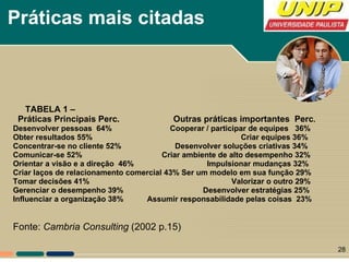 Práticas mais citadas TABELA 1 – Práticas Principais Perc.  Outras práticas importantes  Perc . Desenvolver pessoas  64%  Cooperar / participar de equipes  36% Obter resultados 55%  Criar equipes 36% Concentrar-se no cliente 52%  Desenvolver soluções criativas 34% Comunicar-se 52%  Criar ambiente de alto desempenho 32% Orientar a visão e a direção  46%  Impulsionar mudanças 32% Criar laços de relacionamento comercial 43% Ser um modelo em sua função 29% Tomar decisões 41%  Valorizar o outro 29%  Gerenciar o desempenho 39%  Desenvolver estratégias 25% Influenciar a organização 38%  Assumir responsabilidade pelas coisas  23% Fonte:  Cambria Consulting  (2002 p.15) 