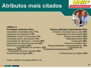 Atributos mais citados TABELA 2-  Principais atributos Perc.  Outros atributos importantes Perc . Integridade /sinceridade /ética  77%  Iniciativa /orientação para a ação  58% Capacidade de realização  76%  Capacidade de comunicação  52% Habilidade de lidar com pessoas  73%  Energia /entusiasmo  50% Orientação para o aprendizado  73%  Habilidade política  50% Capacidade de direcionar e controlar  66%  Cooperação  48% Capacidade de influenciar pessoas  64%  Raciocínio analítico 48% Raciocínio estratégico  64%  Responsabilidade/ comprometimento  48%  Compreensão de conceitos  63%  Capacidade de julgamento  44%  Flexibilidade/adaptabilidade  61%  Capacidade de tomar decisões  44%  Autoconfiança/coragem  60%  Conhecimento do negócio  40% Fonte:  Cambria Consulting  (2002 p.16) 