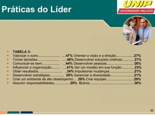 Práticas do Líder TABELA 3-  Valorizar o outro.......................  .... 47%  Orientar a visão e a direção................... 27% Tomar decisões.......................  ..... 46%  Desenvolver soluções criativas............. 27% Comunicar-se bem...................  ... 44%  Desenvolver pessoas............................  26% Influenciar a organização.........  . ... 41%  Ser um modelo em sua função.............. 23% Obter resultados.........................  .. 34%  Impulsionar mudanças.......................... 21% Desenvolver estratégias...............  29%  Gerenciar a diversidade......................... 21% Criar um ambiente de alto desempenho ..  29%  Criar equipes ............................ 20% Assumir responsabilidades................. 29%  O utros............................................... 36% 