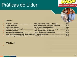 Práticas do Líder TABELA 3 Valorizar o outro.................................... . 47% Orientar a visão e a direção.................. .27% Tomar decisões....................................... 46% Desenvolver soluções criativas............. 27% Comunicar-se bem................................. . 44% Desenvolver pessoas............................  26% Influenciar a organização....................... .41% Ser um modelo em sua função..............23% Obter resultados..................................... .34% Impulsionar mudanças..........................  21% Desenvolver estratégias......................... .29% Gerenciar a diversidade......................... 21% Criar um ambiente de alto desempenho .29% Criar equipes........................................  20% Assumir responsabilidades..................... 29% Outros....................................................  36% TABELA 4 