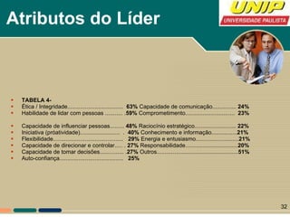 Atributos do Líder TABELA 4-  Ética / Integridade...................................  63%  Capacidade de comunicação...............  24% Habilidade de lidar com pessoas ........... . 59%  Comprometimento...............................  23% Capacidade de influenciar pessoas.........  48%  Raciocínio estratégico..........................  22% Iniciativa (próatividade).........................  .  40%  Conhecimento e informação................ 21% Flexibilidade............................................  29%  Energia e entusiasmo........................... 21% Capacidade de direcionar e controlar..... .  27%  Responsabilidade................................. 20% Capacidade de tomar decisões............... . 27%  Outros................................................... 51% Auto-confiança........................................  25% 