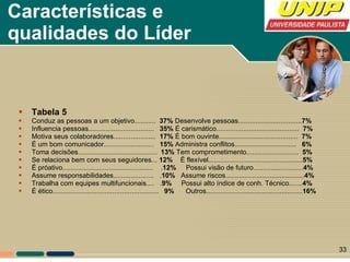 Características e qualidades do Líder Tabela 5  Conduz as pessoas a um objetivo...........  37%  Desenvolve pessoas................................. 7% Influencia pessoas..................................  35%  É carismático...........................................  7% Motiva seus colaboradores......................  17%  É bom ouvinte.........................................  7% É um bom comunicador..........................  15%  Administra conflitos................................  6% Toma decisões.........................................  13%  Tem comprometimento...........................  5% Se relaciona bem com seus seguidores...  12%  É flexível................................................. 5% É próativo...............................................  . 12%  Possui visão de futuro.......................... 4% Assume responsabilidades.....................  . 10%  Assume riscos......................................... 4% Trabalha com equipes multifuncionais....  . 9%  Possui alto índice de conh. Técnico....... 4% É ético.......................................................  9%  Outros.................................................. 16% 