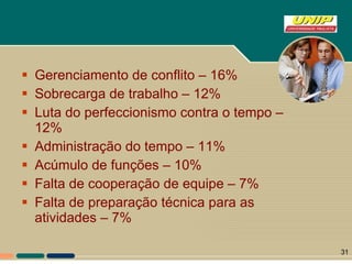Gerenciamento de conflito – 16% Sobrecarga de trabalho – 12% Luta do perfeccionismo contra o tempo – 12% Administração do tempo – 11% Acúmulo de funções – 10% Falta de cooperação de equipe – 7% Falta de preparação técnica para as atividades – 7% 