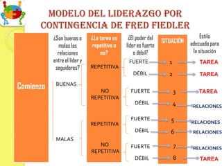 Modelo del Liderazgo por
      contingencia de Fred fiedler
           ¿Son buenas o      ¿La tarea es    ¿El poder del                     Estilo
                                                               SITUACIÓN   adecuado para
              malas las       repetitiva o   líder es fuerte
             relaciones           no?            o débil?                   la situación
           entre el líder y                   FUERTE              1            TAREA
            seguidores?       REPETITIVA
                                                DÉBIL             2            TAREA

Comienzo    BUENAS
                                 NO            FUERTE                 3       TAREA
                              REPETITIVA
                                                 DÉBIL                4     RELACIONES

                                               FUERTE             5
                              REPETITIVA                                   RELACIONES
                                                 DÉBIL            6         RELACIONES
            MALAS
                                 NO            FUERTE                 7     RELACIONES
                              REPETITIVA
                                                 DÉBIL                8        TAREA
 