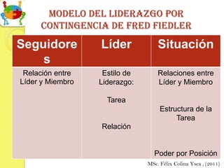 Modelo del Liderazgo por
     contingencia de Fred fiedler
Seguidore         Líder            Situación
    s
 Relación entre    Estilo de       Relaciones entre
Líder y Miembro   Liderazgo:       Líder y Miembro

                    Tarea
                                    Estructura de la
                                         Tarea
                  Relación


                                 Poder por Posición
                               MSc. Félix Colina Ysea , (2011)
 