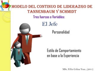 Modelo del continuo de liderazgo de
      Tannenbaum y schmidt
         Tres fuerzas o Variables:

               El Jefe
                        Personalidad



                   Estilo de Comportamiento
                   en base a la Experiencia


                                MSc. Félix Colina Ysea , (2011)
 