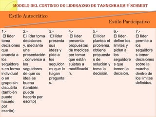 Modelo del continuo de liderazgo de Tannenbaum y schmidt

   Estilo Autocrático
                                                                Estilo Participativo
1.-          2.-             3.-         4.-           5.-          6.-          7.-
 El líder    El líder toma    El líder    El líder     El líder     El líder     El líder
toma         decisiones      presenta    presenta      plantea el   define los   permite a
decisiones   y, mediante     sus         propuestas    problema,    limites y    los
que          una             ideas y     de medidas    obtiene      piden a      seguidore
anuncia a    presentación    pide a      por tomar     propuesta    los          s tomar
los          , convence a    los         que están     s de         seguidore    decisiones
seguidore    los             seguidor    sujetas a     solución y   s que        sobre la
s en forma   seguidores      es que le   modificació   toma la      tomen la     marcha
individual   de que su       hagan       n.            decisión.    decisión.    dentro de
o en         idea es         pregunta                                            los limites
grupo sin    buena           s.                                                  definidos.
discutirla   (también
(también     puede
puede        hacerlo por
hacerlo      escrito)
por
escrito)
                                                            MSg. Félix Colina Ysea , (2011)
 