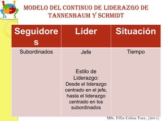 Modelo del continuo de liderazgo de
        Tannenbaum y schmidt

Seguidore           Líder               Situación
    s
 Subordinados          Jefe                    Tiempo


                     Estilo de
                    Liderazgo:
                Desde el liderazgo
                centrado en el jefe,
                 hasta el liderazgo
                  centrado en los
                   subordinados

                                   MSc. Félix Colina Ysea , (2011)
 