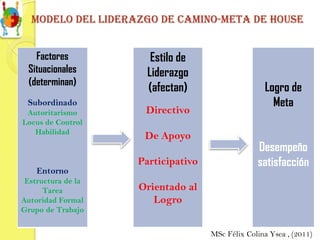 Modelo del liderazgo de camino-meta de house


   Factores            Estilo de
 Situacionales        Liderazgo
 (determinan)
                      (afectan)                     Logro de
 Subordinado                                          Meta
 Autoritarismo       Directivo
Locus de Control
   Habilidad
                     De Apoyo
                                                 Desempeño
                    Participativo                satisfacción
    Entorno
 Estructura de la
      Tarea         Orientado al
Autoridad Formal       Logro
Grupo de Trabajo


                                    MSc Félix Colina Ysea , (2011)
 