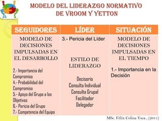 Modelo del liderazgo normativo
                 de vroom y yetton

 SEGUIDORES                     LÍDER                   SITUACIÓN
  MODELO DE   3.- Pericia del Líder                     MODELO DE
  DECISIONES                                            DECISIONES
IMPULSADAS EN                                         IMPULSADAS EN
EL DESARROLLO      ESTILO DE                            EL TIEMPO
                  LIDERAZGO
2.- Importancia del                                  1.- Importancia en la
Compromiso                                           Decisión
                                 Decisorio
4.- Probabilidad del
                             Consulta Individual
Compromiso
5.- Apoyo del Grupo a los     Consulta Grupal
Objetivos                       Facilitador
6.- Pericia del Grupo           Delegador
7.- Competencia del Equipo
                                                   MSc. Félix Colina Ysea , (2011)
 