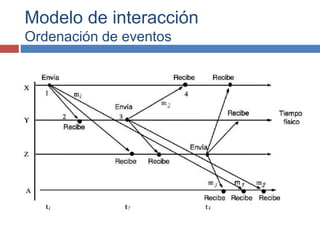 Modelo de interacción
Ordenación de eventos
 