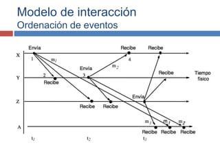 Modelo de interacción
Ordenación de eventos
 