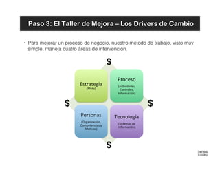 Paso 3: El Taller de Mejora – Los Drivers de Cambio

• Para mejorar un proceso de negocio, nuestro método de trabajo, visto muy
  simple, maneja cuatro áreas de intervencion.

                                   $



                 $                                    $



                                   $
 