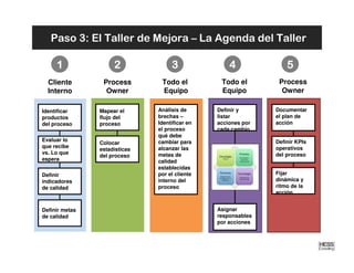 Paso 3: El Taller de Mejora – La Agenda del Taller

     1               2              3               4              5
  Cliente        Process        Todo el          Todo el        Process
  Interno         Owner         Equipo           Equipo          Owner

Identificar     Mapear el      Análisis de      Definir y      Documentar
productos       flujo del      brechas –        listar         el plan de
del proceso     proceso        Identificar en   acciones por   acción
                               el proceso       cada cambio
                               qué debe
Evaluar lo                     cambiar para                    Definir KPIs
                Colocar
que recibe                     alcanzar las                    operativos
                estadísticas
vs. Lo que                     metas de                        del proceso
                del proceso
espera                         calidad
                               establecidas
Definir                        por el cliente                  Fijar
indicadores                    interno del                     dinámica y
de calidad                     proceso                         ritmo de la
                                                               acción


Definir metas                                   Asignar
de calidad                                      responsables
                                                por acciones
 