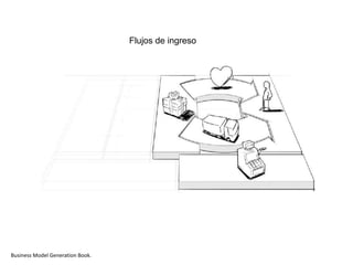 Flujos de ingreso




Business Model Generation Book.
 