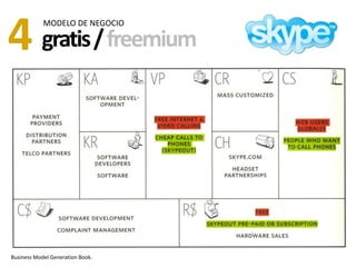 4 gratis / freemium
            MODELO DE NEGOCIO




Business Model Generation Book.
 