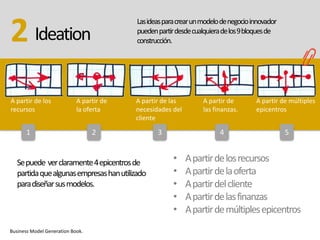 2 Ideation                                Las ideas para crear un modelo de negocio innovador
                                          pueden partir desde cualquiera de los 9 bloques de
                                          construcción.




A partir de los             A partir de   A partir de las         A partir de        A partir de múltiples
recursos                    la oferta     necesidades del         las finanzas.      epicentros
                                          cliente

      1                           2              3                      4                       5


   Se puede ver claramente 4 epicentros de             •    A partir de los recursos
   partida que algunas empresas han utilizado          •    A partir de la oferta
   para diseñar sus modelos.                           •    A partir del cliente
                                                       •    A partir de las finanzas
                                                       •    A partir de múltiples epicentros
Business Model Generation Book.
 